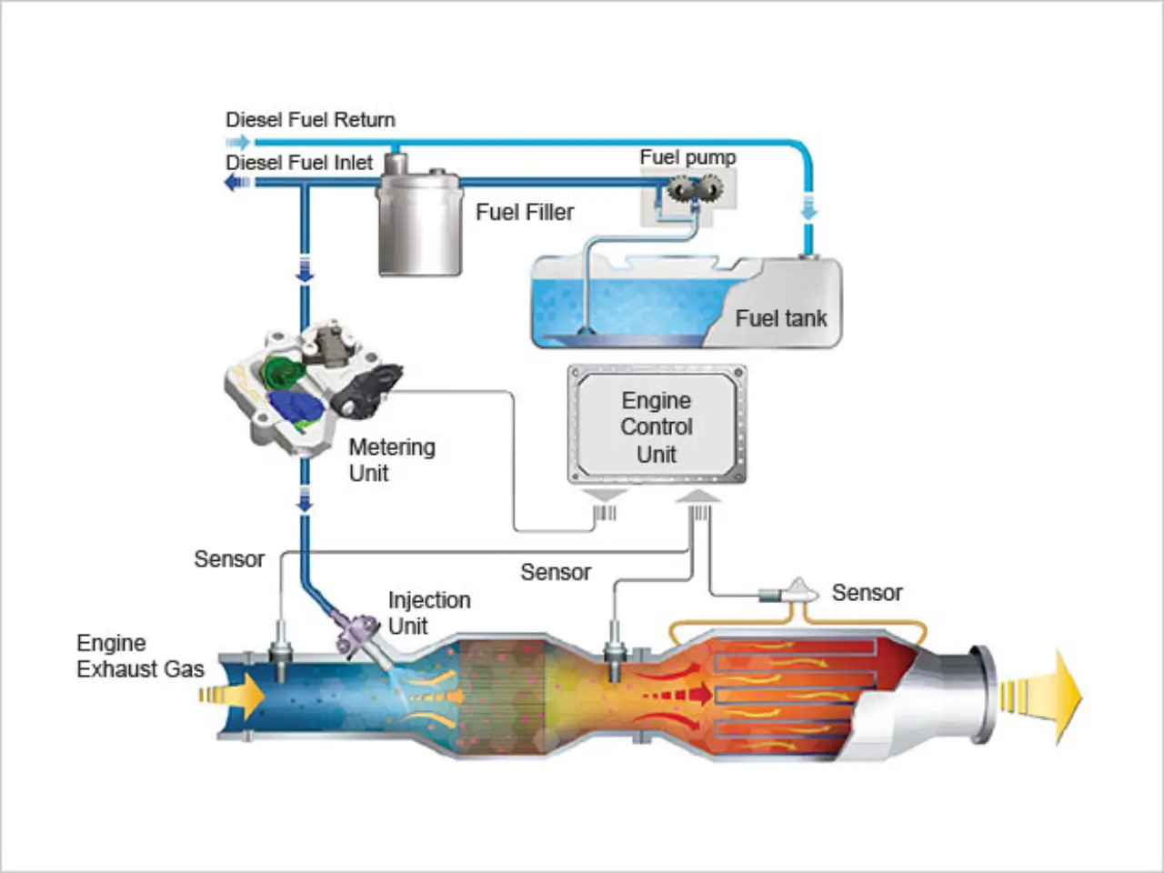 Understanding Diesel Engine Regeneration and the Role of Diesel Exhaust Fluid